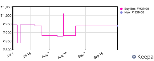 Amazon price history for the last three months