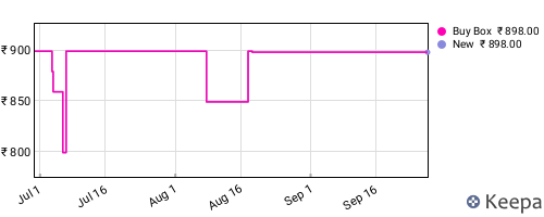 Amazon price history for the last three months