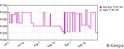 Amazon price history for the last three months