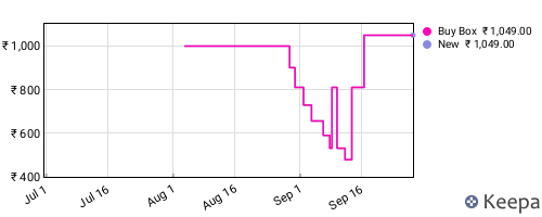 Amazon price history for the last three months