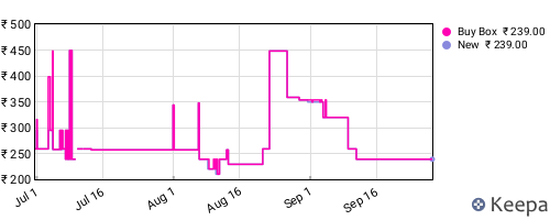 Amazon price history for the last three months
