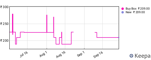 Amazon price history for the last three months