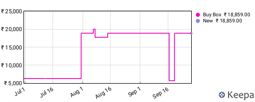 Amazon price history for the last three months