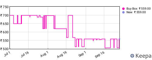 Amazon price history for the last three months
