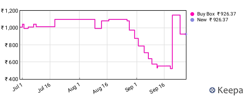 Amazon price history for the last three months