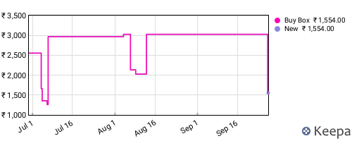 Amazon price history for the last three months