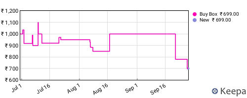 Amazon price history for the last three months