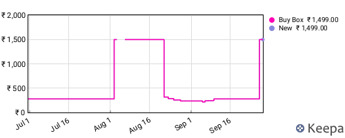 Amazon price history for the last three months