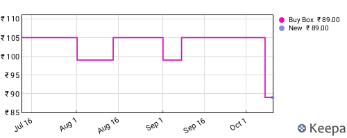 Amazon price history for the last three months