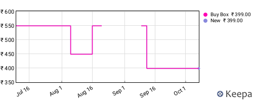 Amazon price history for the last three months