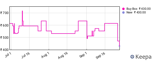 Amazon price history for the last three months