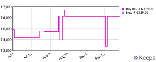 Amazon price history for the last three months