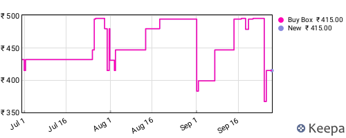 Amazon price history for the last three months