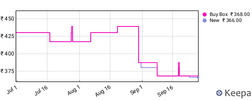 Amazon price history for the last three months