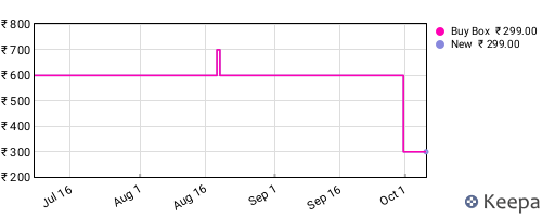 Amazon price history for the last three months