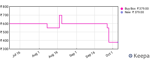 Amazon price history for the last three months