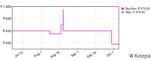 Amazon price history for the last three months