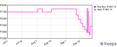 Amazon price history for the last three months