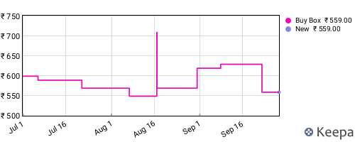 Amazon price history for the last three months