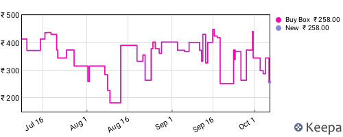 Amazon price history for the last three months