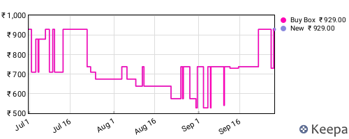Amazon price history for the last three months