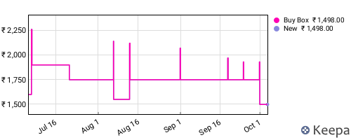 Amazon price history for the last three months