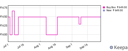 Amazon price history for the last three months