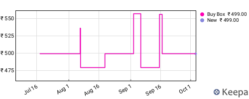 Amazon price history for the last three months