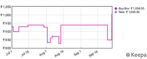 Amazon price history for the last three months