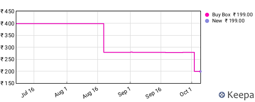 Amazon price history for the last three months