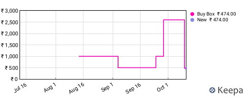 Amazon price history for the last three months