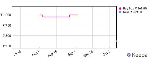 Amazon price history for the last three months
