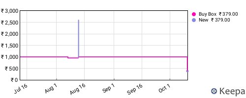 Amazon price history for the last three months