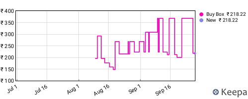 Amazon price history for the last three months