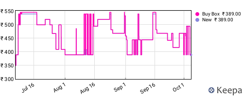 Amazon price history for the last three months