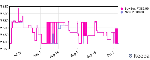 Amazon price history for the last three months