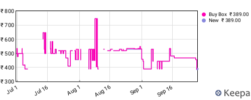 Amazon price history for the last three months