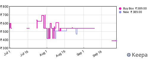 Amazon price history for the last three months
