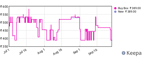 Amazon price history for the last three months