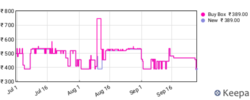 Amazon price history for the last three months