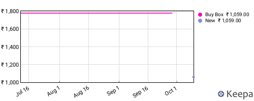 Amazon price history for the last three months