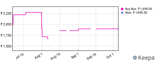 Amazon price history for the last three months