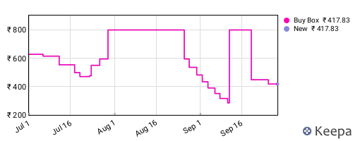 Amazon price history for the last three months