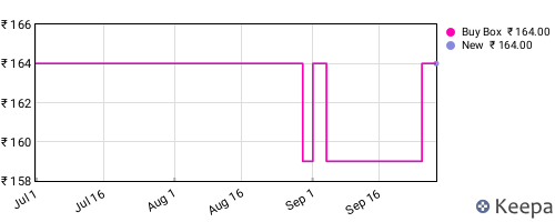 Amazon price history for the last three months