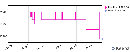 Amazon price history for the last three months