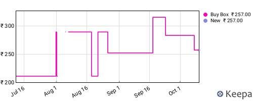 Amazon price history for the last three months