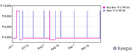 Amazon price history for the last three months