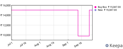 Amazon price history for the last three months