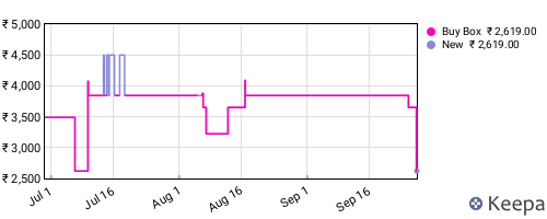 Amazon price history for the last three months