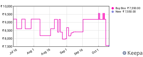 Amazon price history for the last three months